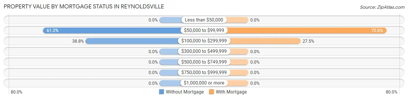Property Value by Mortgage Status in Reynoldsville
