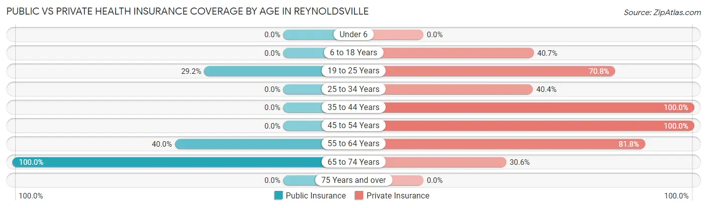 Public vs Private Health Insurance Coverage by Age in Reynoldsville