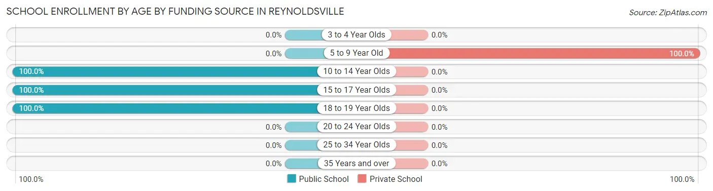 School Enrollment by Age by Funding Source in Reynoldsville
