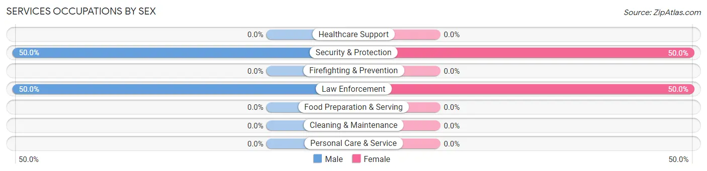 Services Occupations by Sex in Reynoldsville
