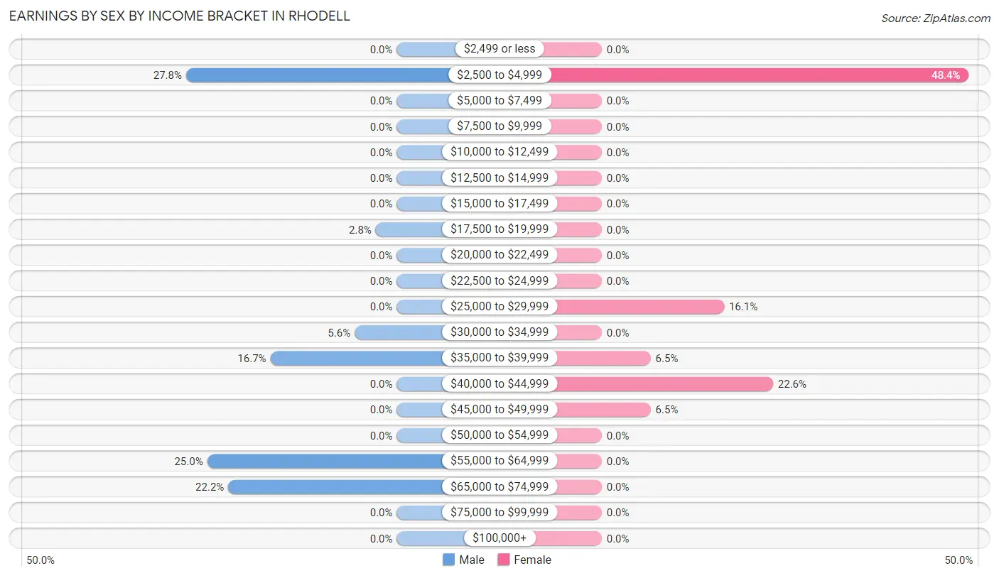 Earnings by Sex by Income Bracket in Rhodell