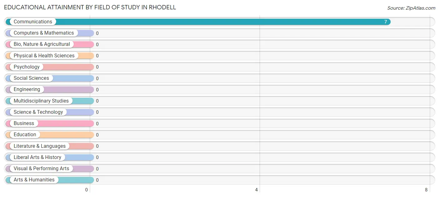 Educational Attainment by Field of Study in Rhodell