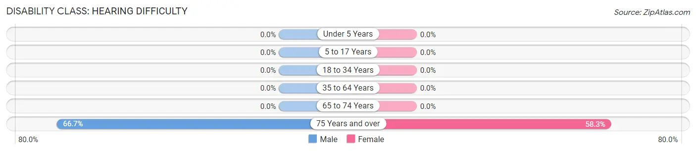 Disability in Rhodell: <span>Hearing Difficulty</span>