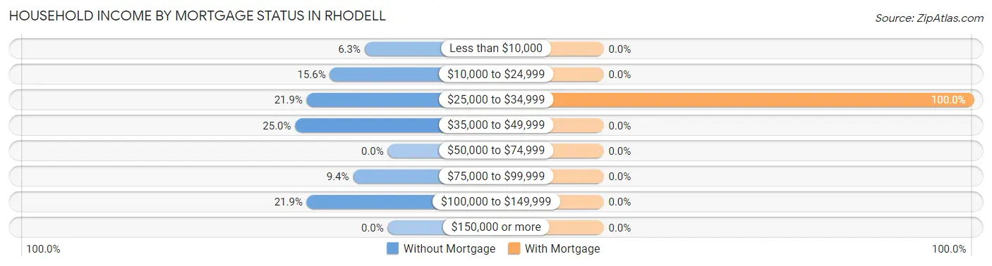 Household Income by Mortgage Status in Rhodell