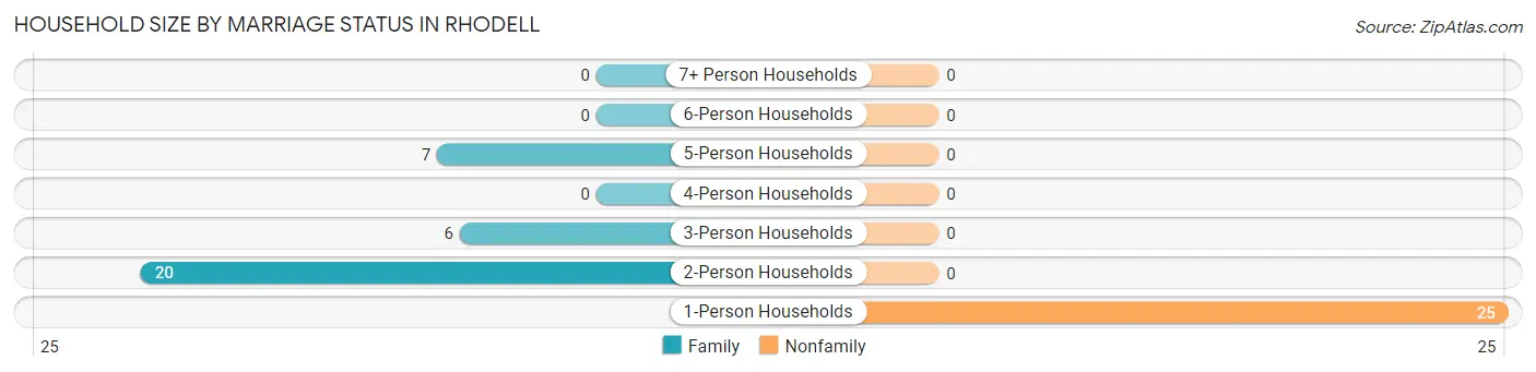 Household Size by Marriage Status in Rhodell