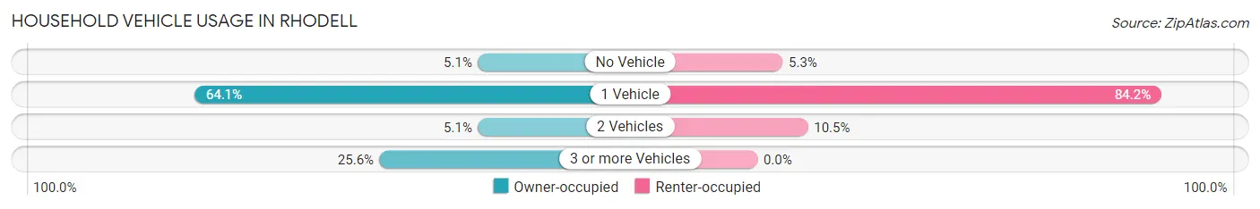 Household Vehicle Usage in Rhodell