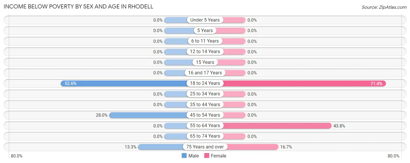 Income Below Poverty by Sex and Age in Rhodell