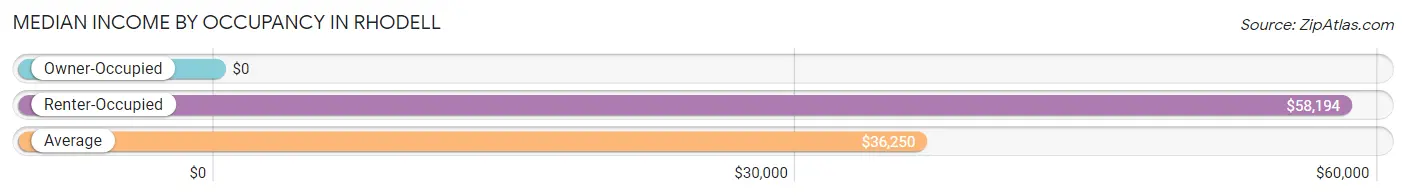 Median Income by Occupancy in Rhodell