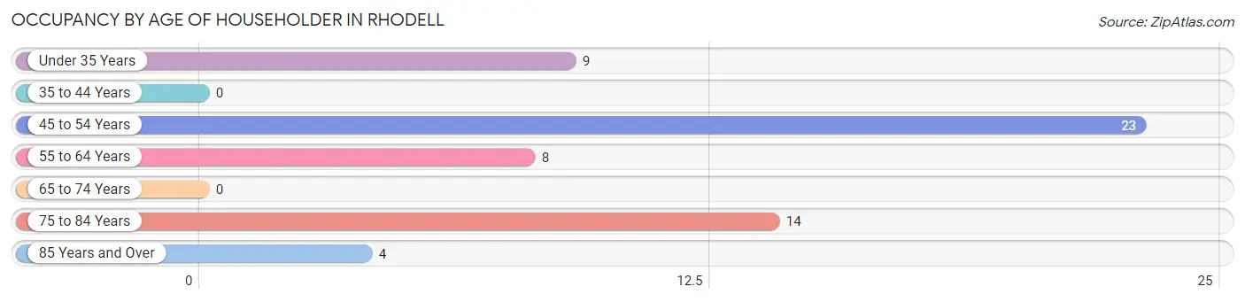 Occupancy by Age of Householder in Rhodell