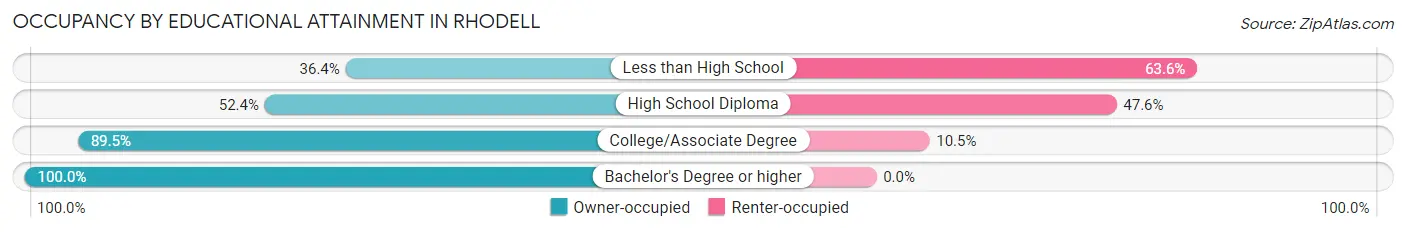 Occupancy by Educational Attainment in Rhodell