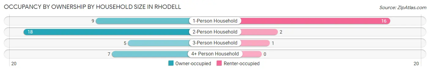 Occupancy by Ownership by Household Size in Rhodell