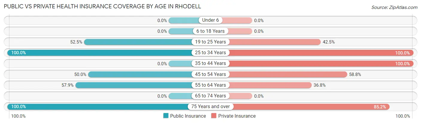 Public vs Private Health Insurance Coverage by Age in Rhodell