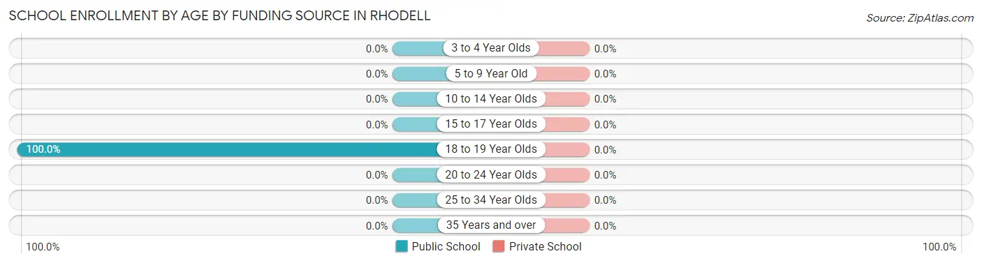School Enrollment by Age by Funding Source in Rhodell