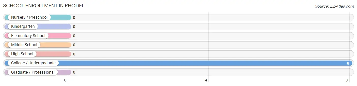 School Enrollment in Rhodell