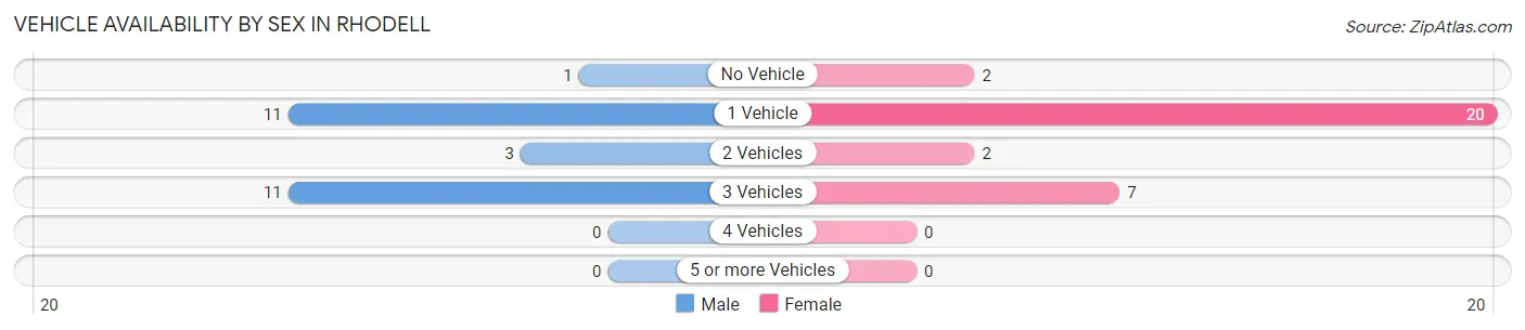 Vehicle Availability by Sex in Rhodell