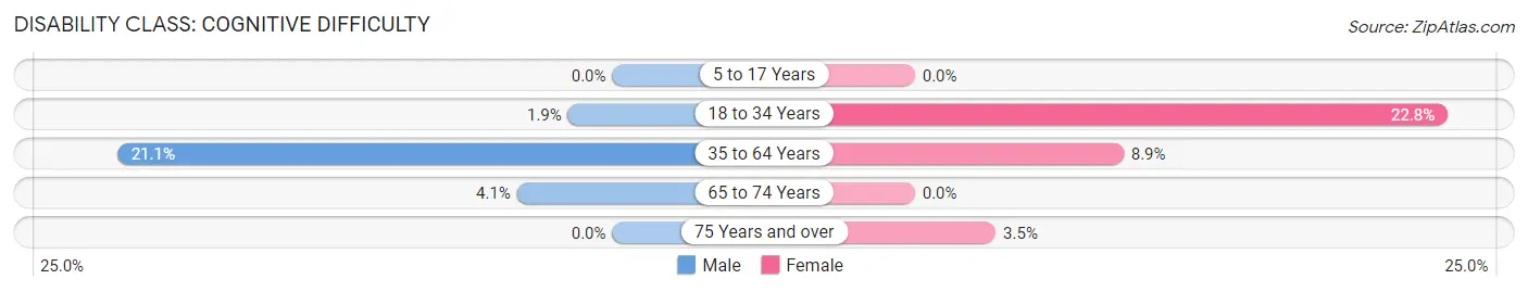 Disability in Richwood: <span>Cognitive Difficulty</span>