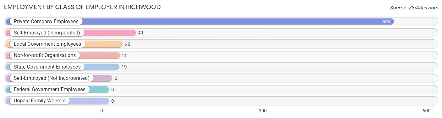 Employment by Class of Employer in Richwood