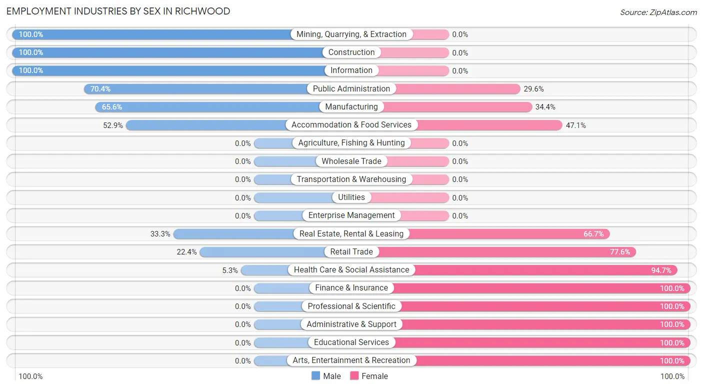 Employment Industries by Sex in Richwood