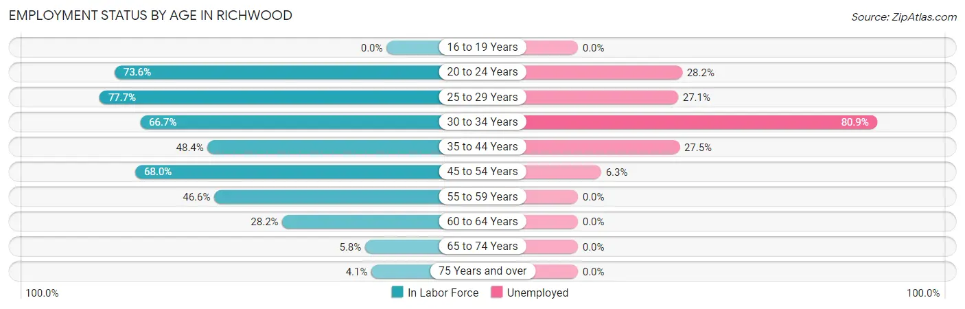 Employment Status by Age in Richwood