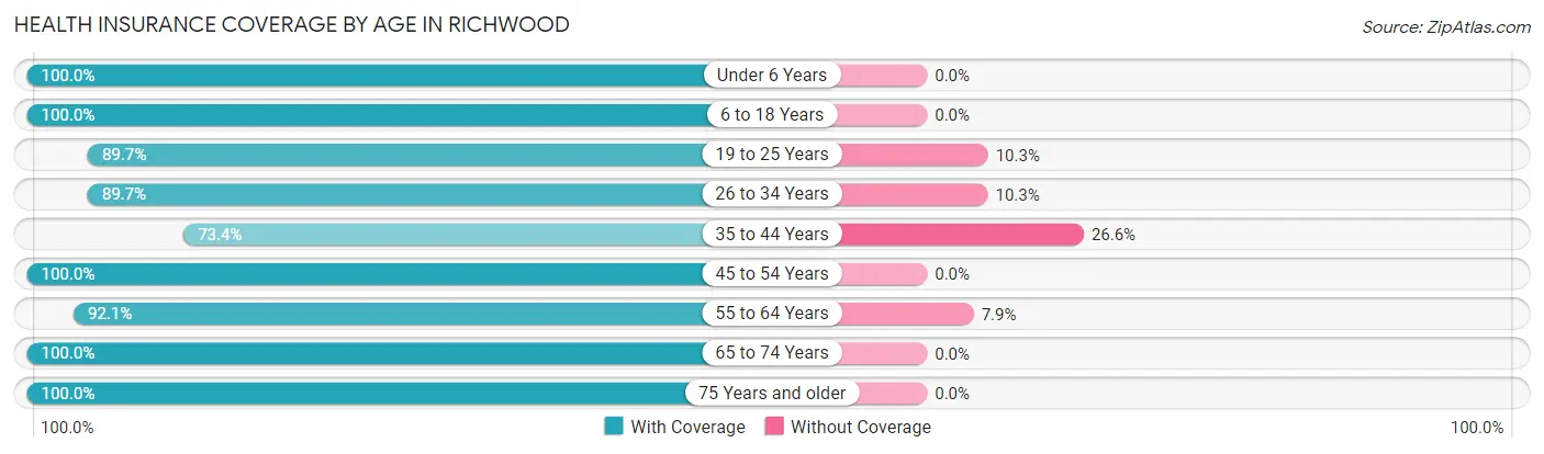 Health Insurance Coverage by Age in Richwood