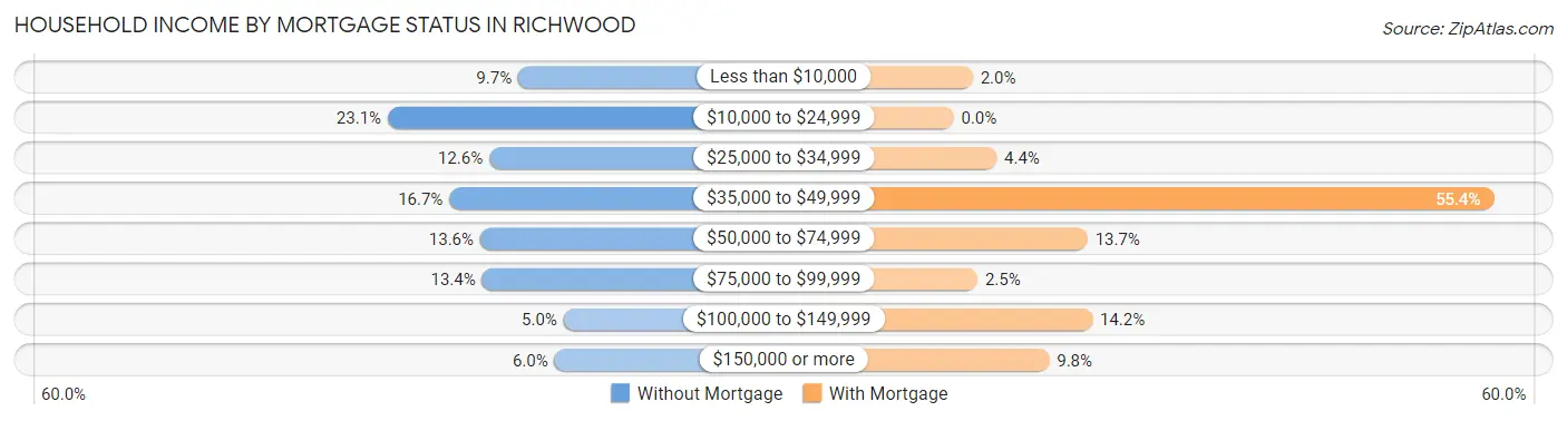 Household Income by Mortgage Status in Richwood