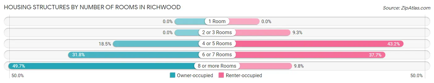 Housing Structures by Number of Rooms in Richwood