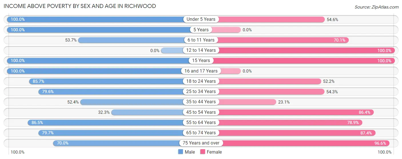 Income Above Poverty by Sex and Age in Richwood