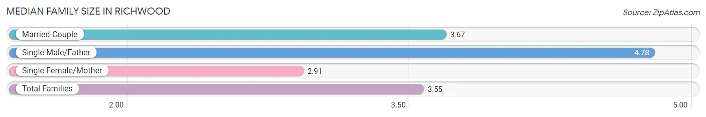 Median Family Size in Richwood