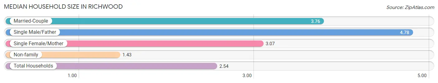 Median Household Size in Richwood