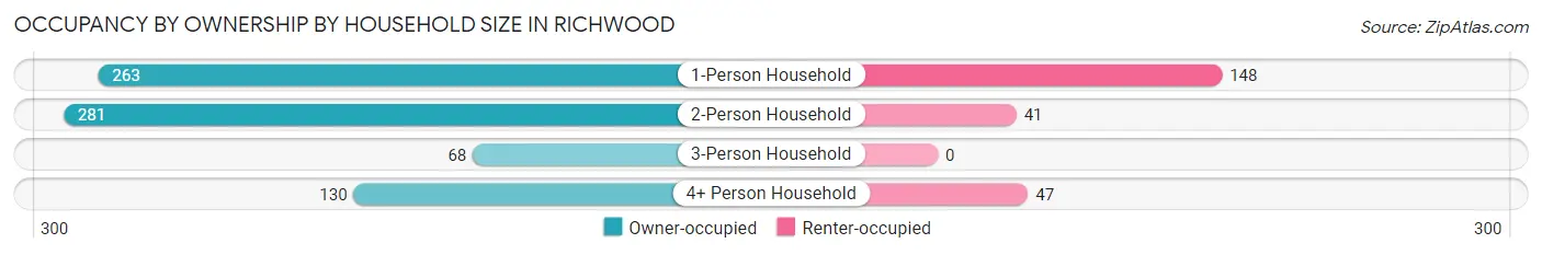 Occupancy by Ownership by Household Size in Richwood