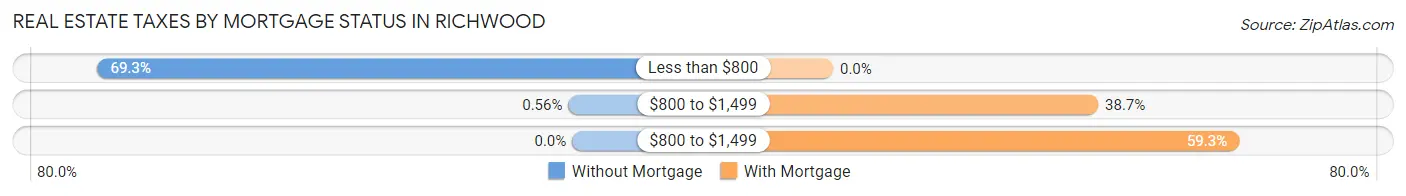 Real Estate Taxes by Mortgage Status in Richwood