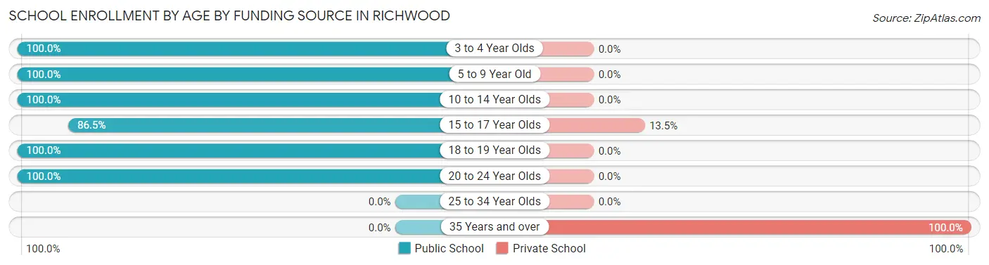 School Enrollment by Age by Funding Source in Richwood
