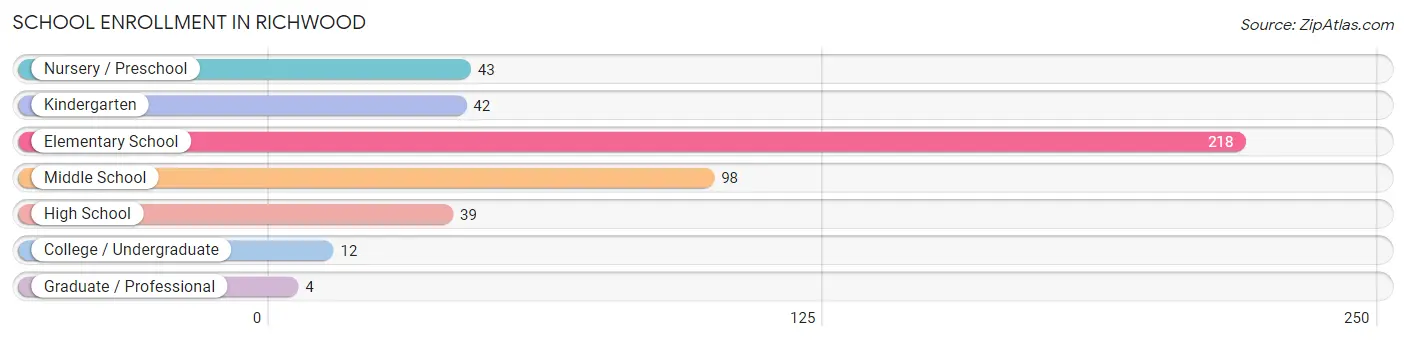 School Enrollment in Richwood
