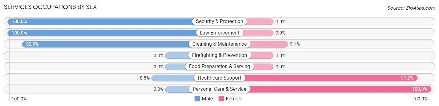 Services Occupations by Sex in Richwood