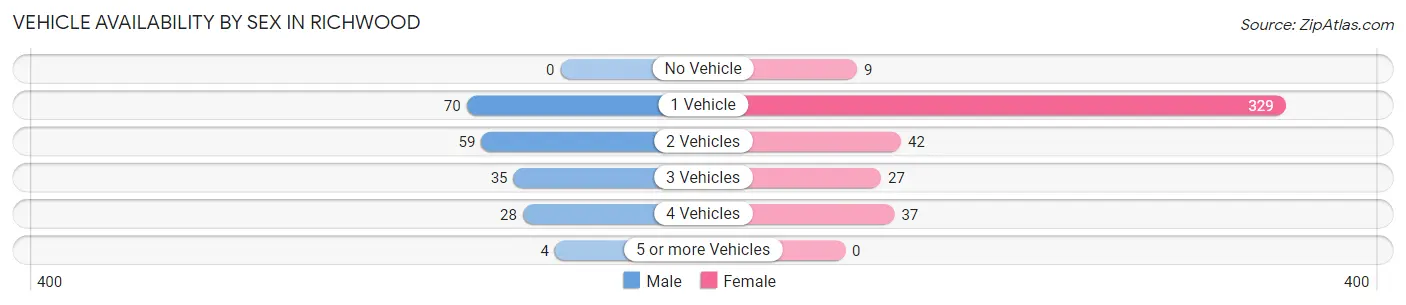 Vehicle Availability by Sex in Richwood