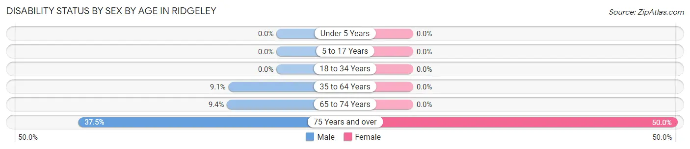 Disability Status by Sex by Age in Ridgeley