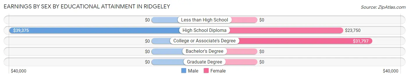 Earnings by Sex by Educational Attainment in Ridgeley