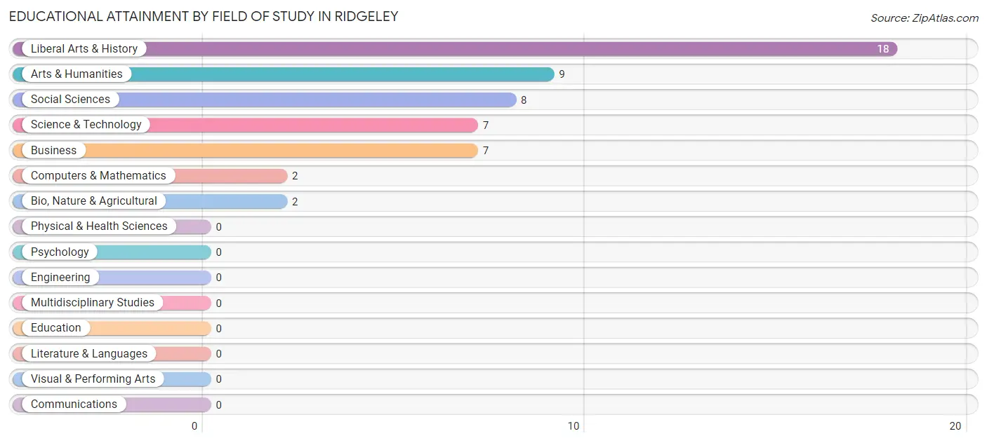 Educational Attainment by Field of Study in Ridgeley