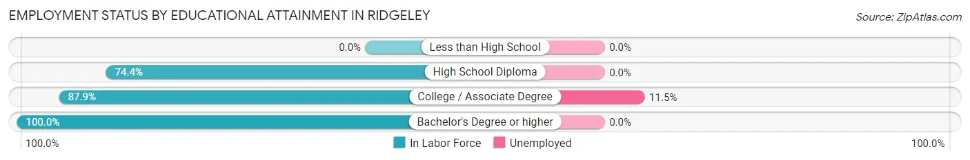Employment Status by Educational Attainment in Ridgeley
