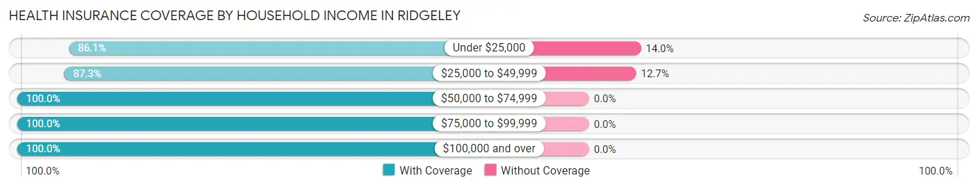 Health Insurance Coverage by Household Income in Ridgeley