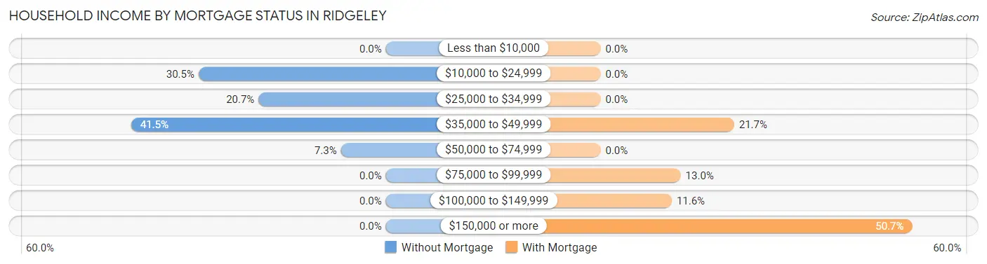 Household Income by Mortgage Status in Ridgeley