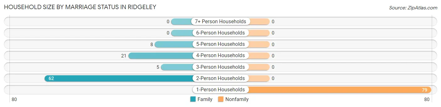 Household Size by Marriage Status in Ridgeley