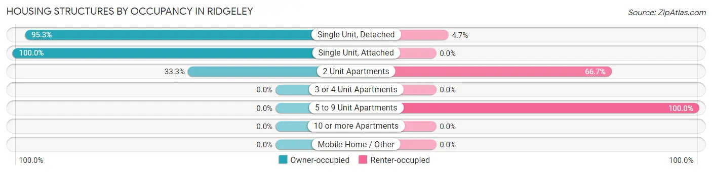 Housing Structures by Occupancy in Ridgeley