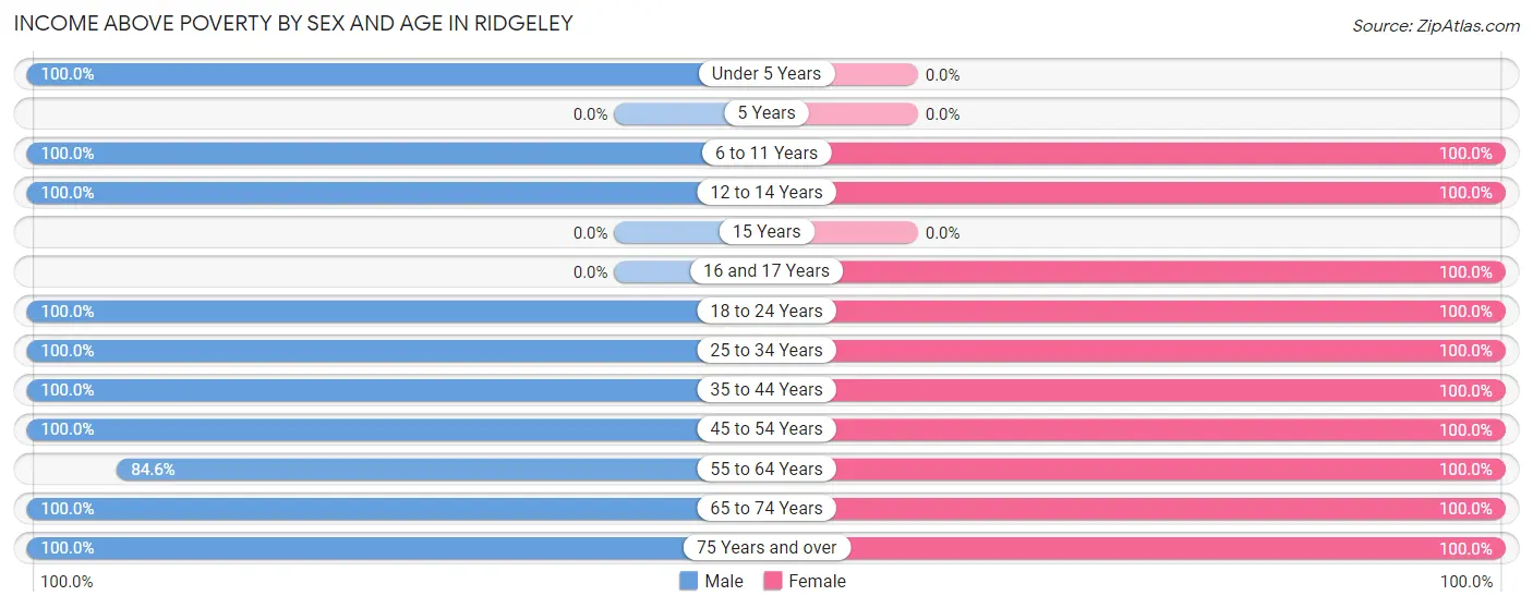 Income Above Poverty by Sex and Age in Ridgeley