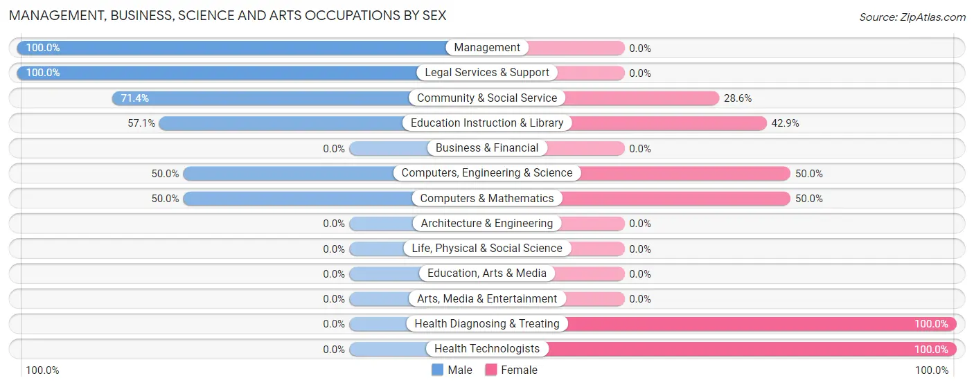 Management, Business, Science and Arts Occupations by Sex in Ridgeley