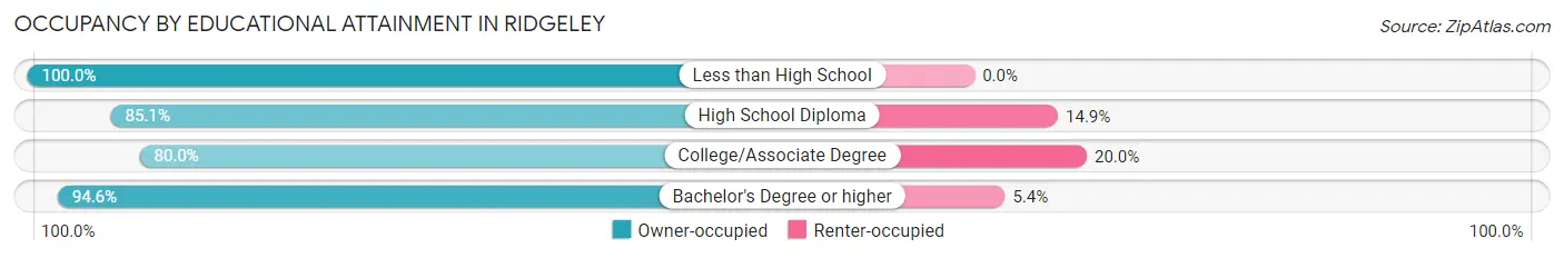 Occupancy by Educational Attainment in Ridgeley