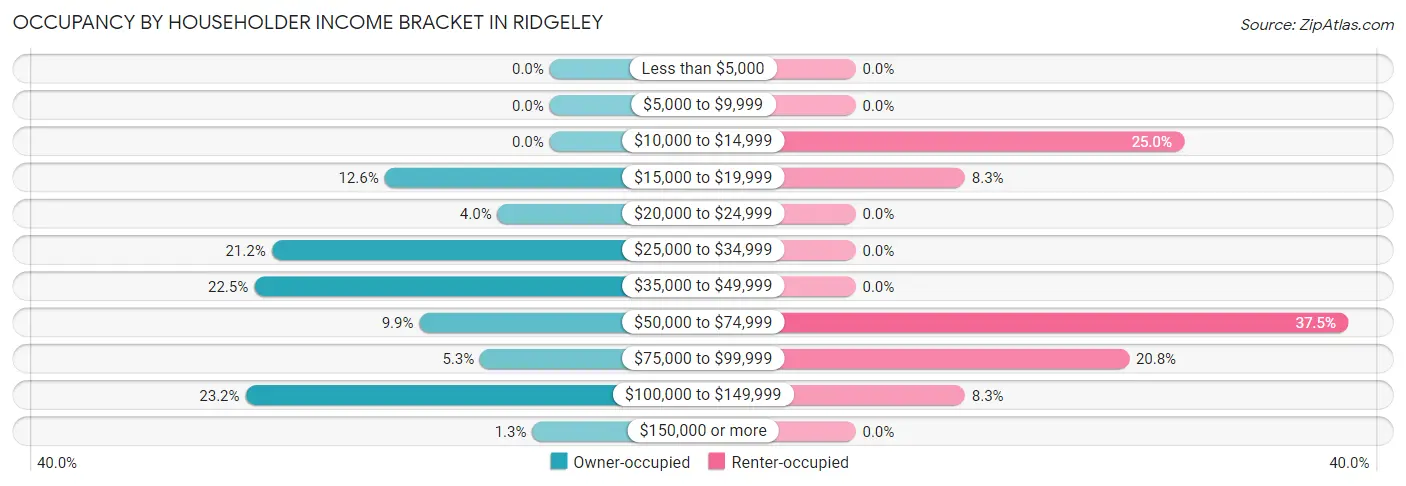 Occupancy by Householder Income Bracket in Ridgeley