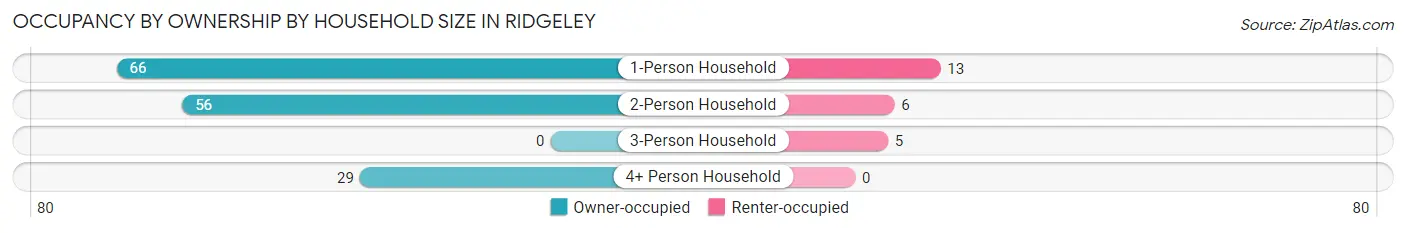 Occupancy by Ownership by Household Size in Ridgeley