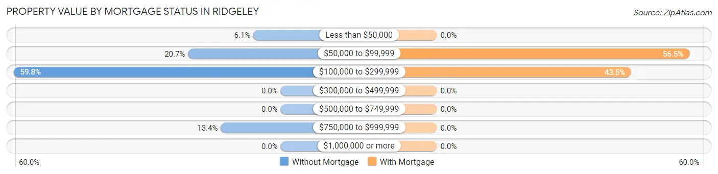 Property Value by Mortgage Status in Ridgeley