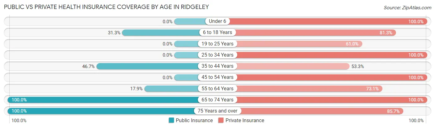 Public vs Private Health Insurance Coverage by Age in Ridgeley